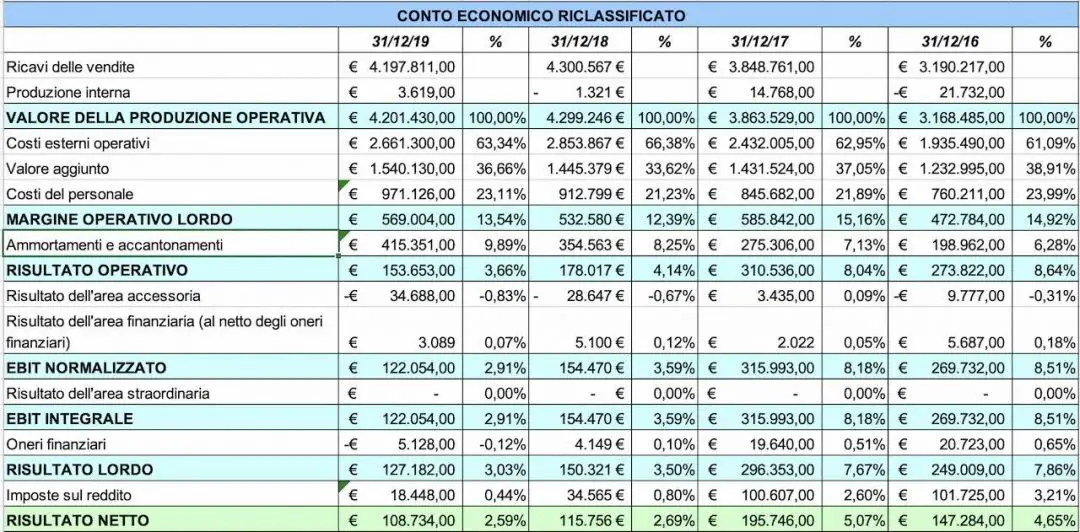 indici di bilancio gli indici di redditività formule ed esempi