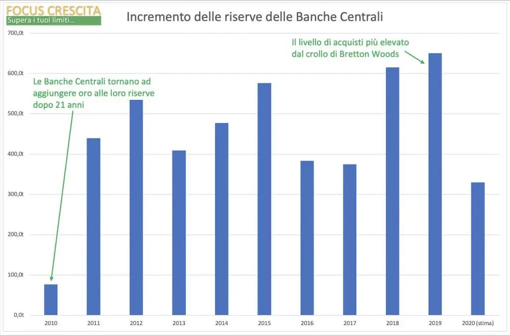 Grafico indicante gli acquisti delle banche centrali dal 2010