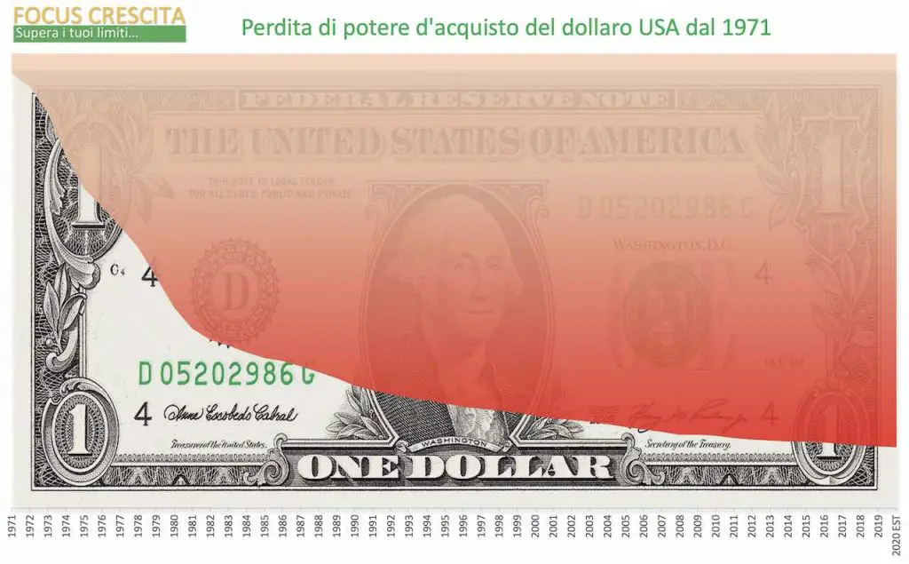 Perdita di potere d'acquisto del dollaro USA dal 1971