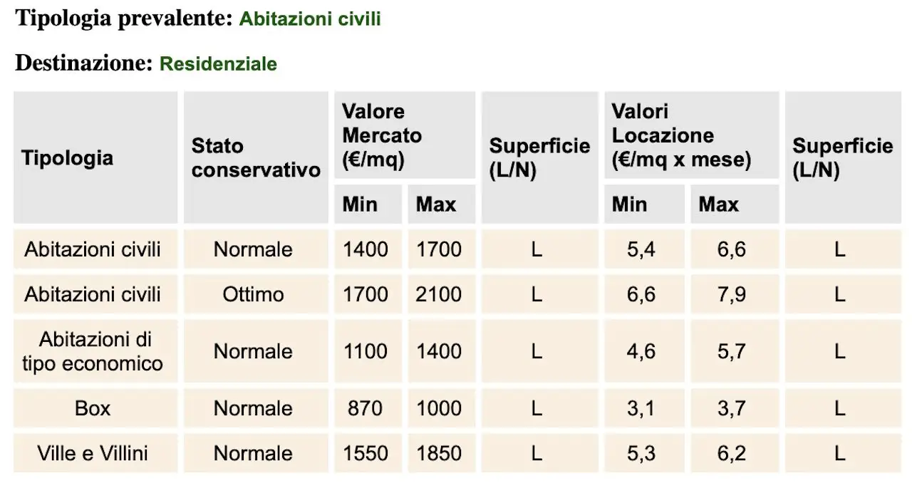 Come Calcolare Il Valore Di Un Immobile? Imparalo In 5 Minuti! (con ...